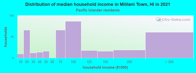 Distribution of median household income in Mililani Town, HI in 2022