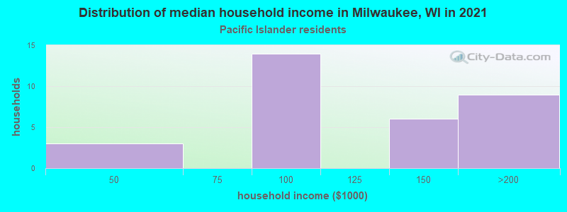 Distribution of median household income in Milwaukee, WI in 2022