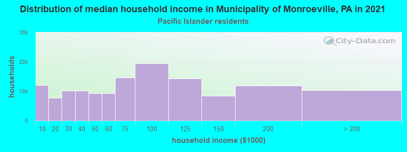 Distribution of median household income in Municipality of Monroeville, PA in 2022