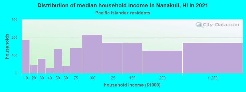 Distribution of median household income in Nanakuli, HI in 2022