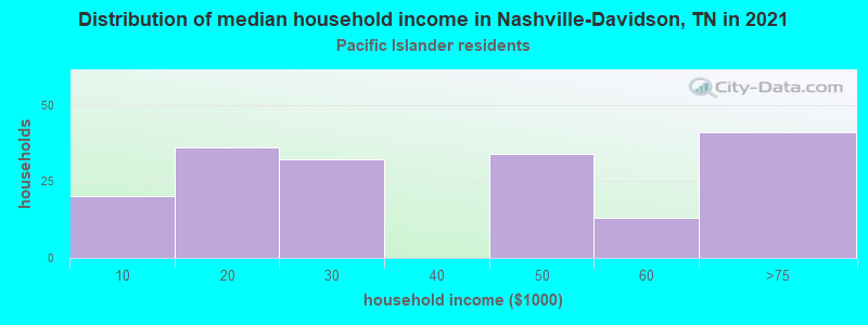 Distribution of median household income in Nashville-Davidson, TN in 2022