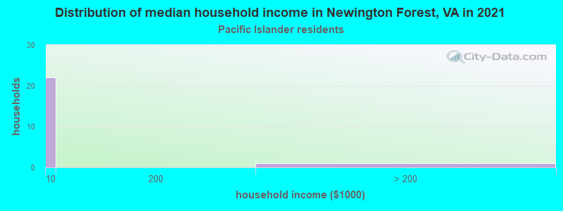 Distribution of median household income in Newington Forest, VA in 2022