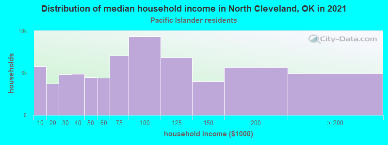 Distribution of median household income in North Cleveland, OK in 2022