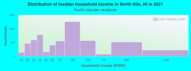 Distribution of median household income in North Hilo, HI in 2022