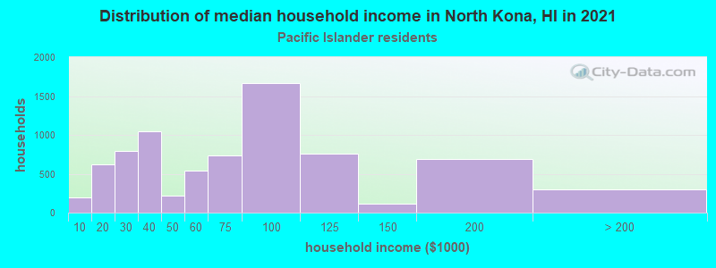 Distribution of median household income in North Kona, HI in 2022