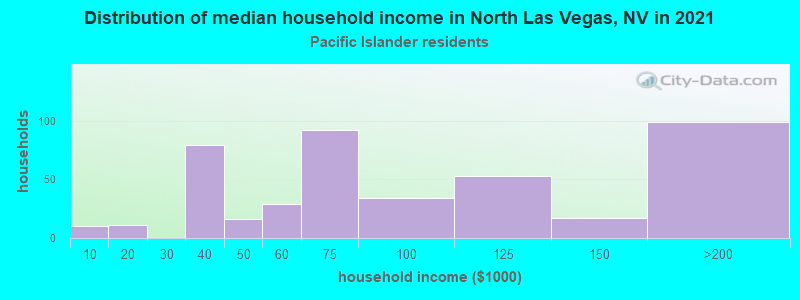 Distribution of median household income in North Las Vegas, NV in 2022