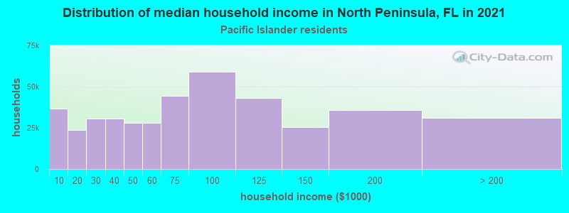 Distribution of median household income in North Peninsula, FL in 2022