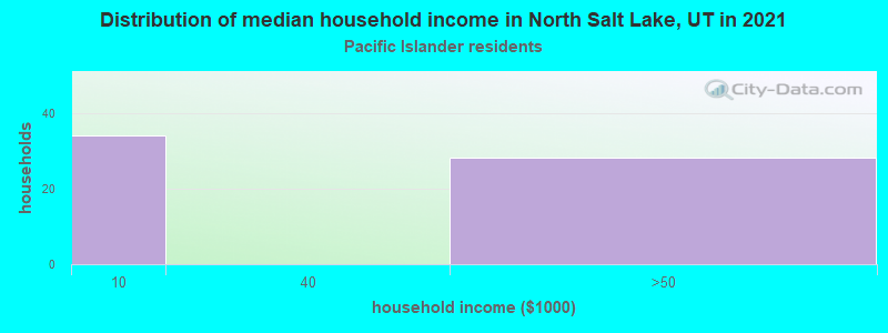 Distribution of median household income in North Salt Lake, UT in 2022