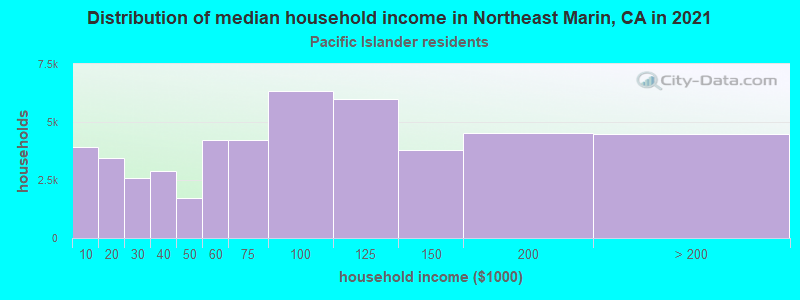 Distribution of median household income in Northeast Marin, CA in 2022