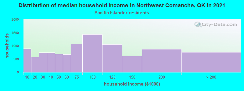 Distribution of median household income in Northwest Comanche, OK in 2022