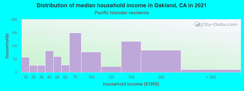 Distribution of median household income in Oakland, CA in 2022