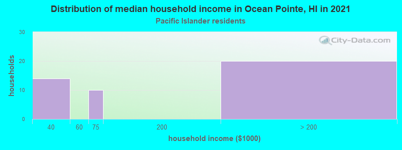 Distribution of median household income in Ocean Pointe, HI in 2022