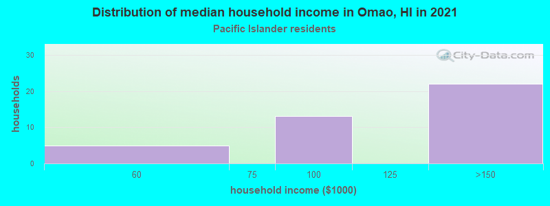 Distribution of median household income in Omao, HI in 2022