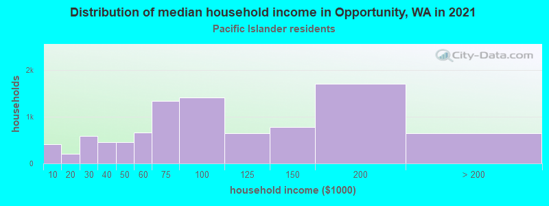 Distribution of median household income in Opportunity, WA in 2022