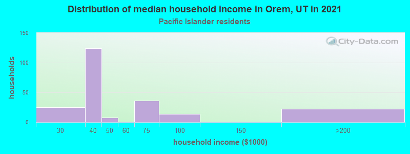 Distribution of median household income in Orem, UT in 2022