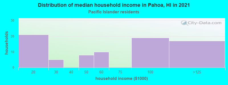 Distribution of median household income in Pahoa, HI in 2022