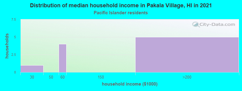 Distribution of median household income in Pakala Village, HI in 2022