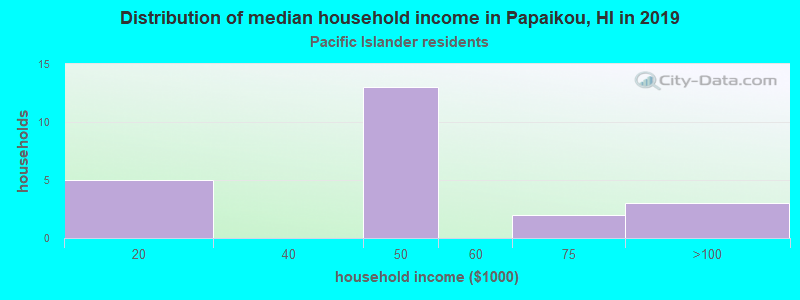 Distribution of median household income in Papaikou, HI in 2022