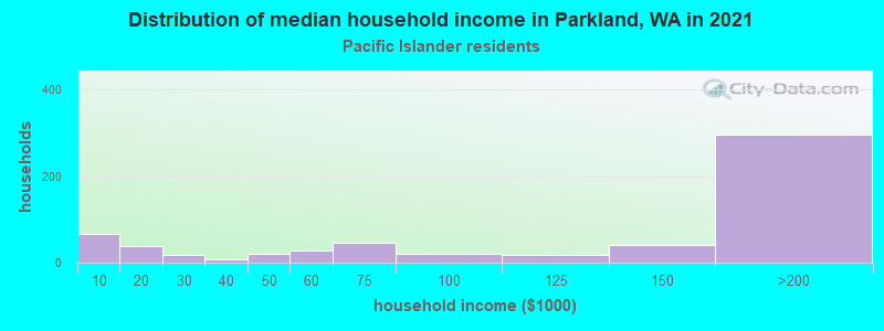 Distribution of median household income in Parkland, WA in 2022