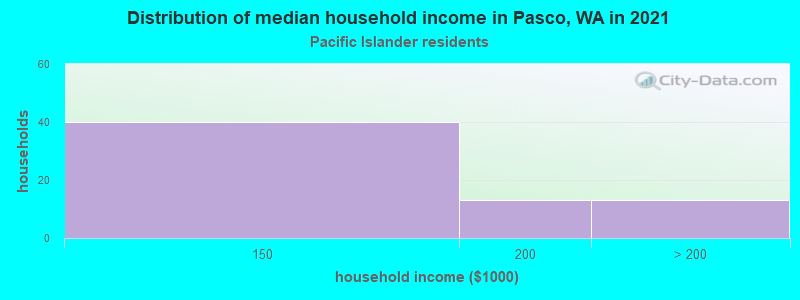 Distribution of median household income in Pasco, WA in 2022