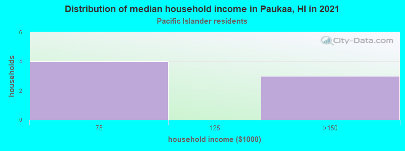 Distribution of median household income in Paukaa, HI in 2022
