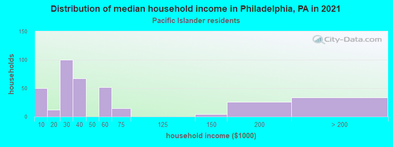 Distribution of median household income in Philadelphia, PA in 2022