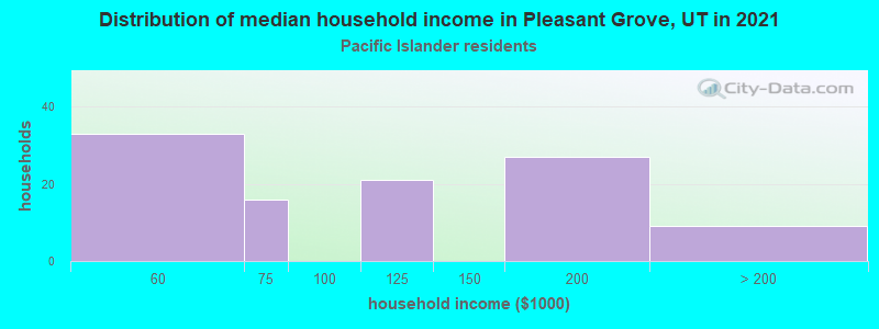 Distribution of median household income in Pleasant Grove, UT in 2022