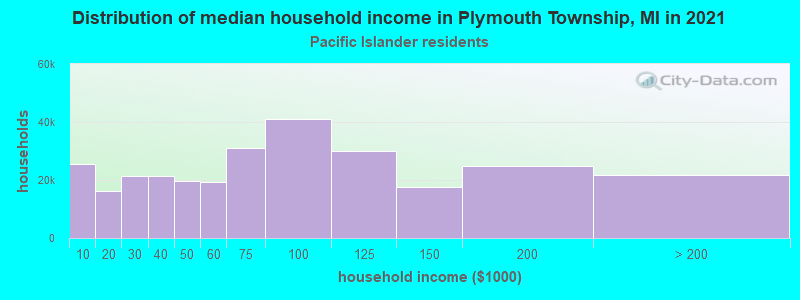 Distribution of median household income in Plymouth Township, MI in 2022