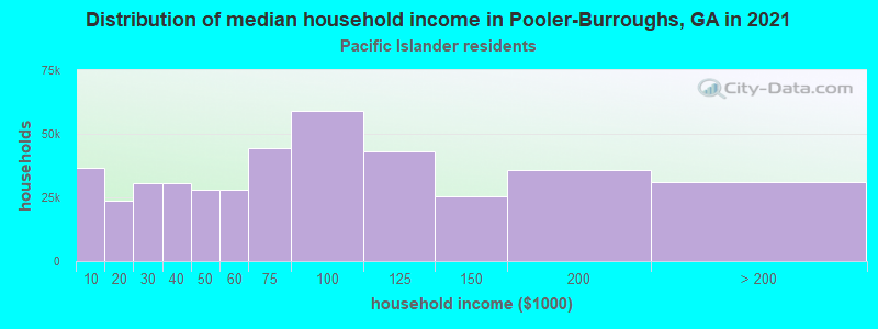 Distribution of median household income in Pooler-Burroughs, GA in 2022