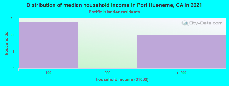 Distribution of median household income in Port Hueneme, CA in 2022