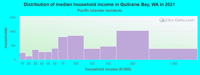 Distribution of median household income in Quilcene Bay, WA in 2022