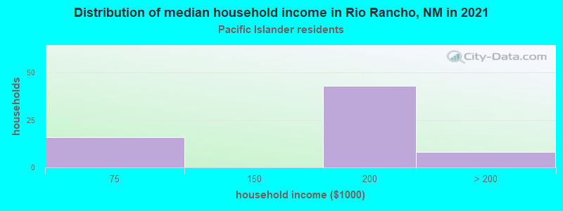 Distribution of median household income in Rio Rancho, NM in 2022