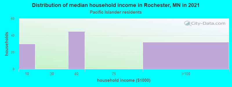 Distribution of median household income in Rochester, MN in 2022