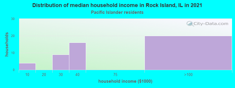Distribution of median household income in Rock Island, IL in 2022