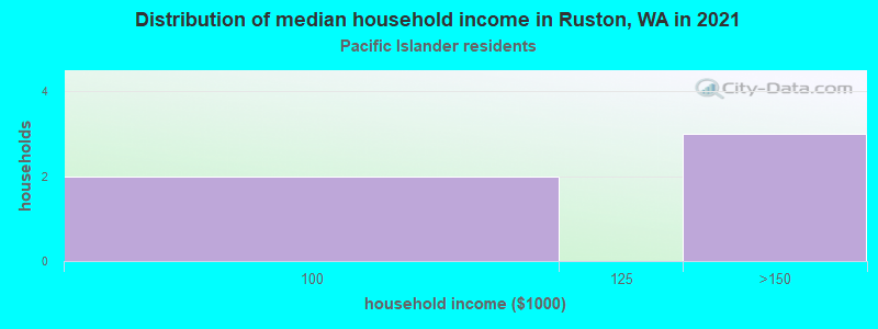 Distribution of median household income in Ruston, WA in 2022