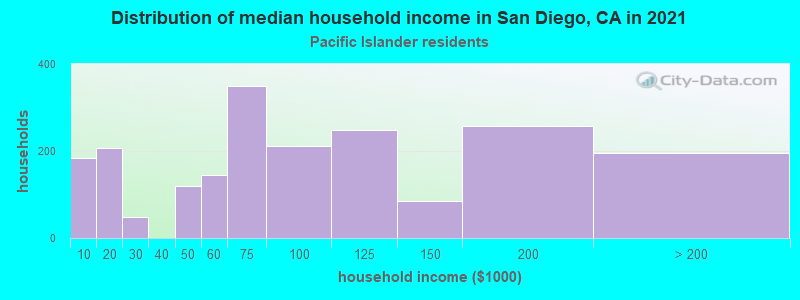 Distribution of median household income in San Diego, CA in 2022