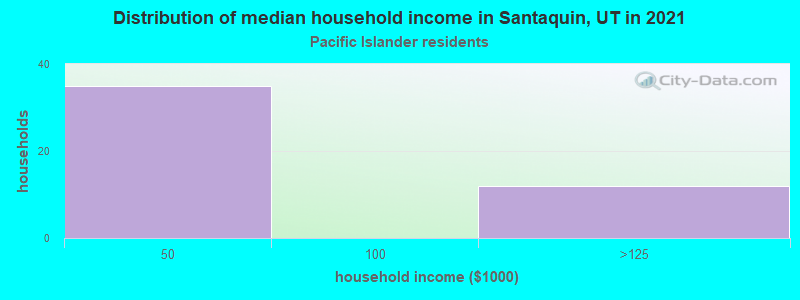 Distribution of median household income in Santaquin, UT in 2022