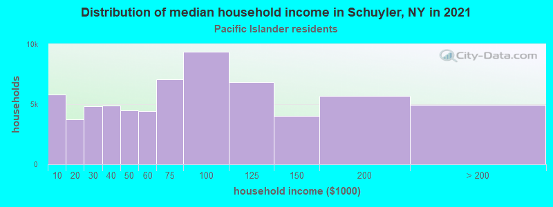 Distribution of median household income in Schuyler, NY in 2022