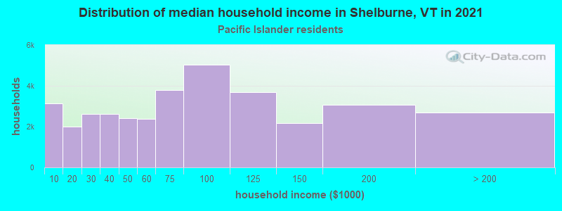 Distribution of median household income in Shelburne, VT in 2022