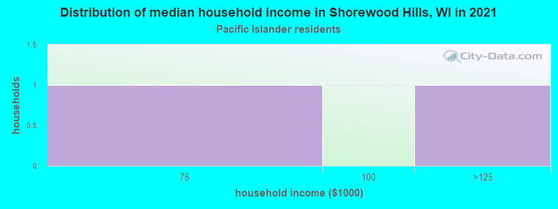 Distribution of median household income in Shorewood Hills, WI in 2022