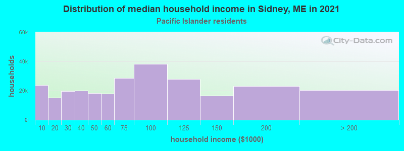 Distribution of median household income in Sidney, ME in 2022