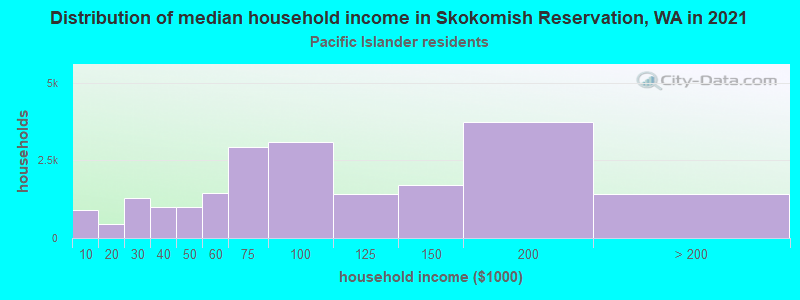 Distribution of median household income in Skokomish Reservation, WA in 2022
