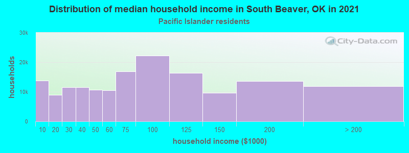 Distribution of median household income in South Beaver, OK in 2022