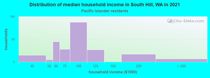 Distribution of median household income in South Hill, WA in 2022