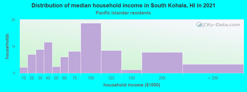 Distribution of median household income in South Kohala, HI in 2022