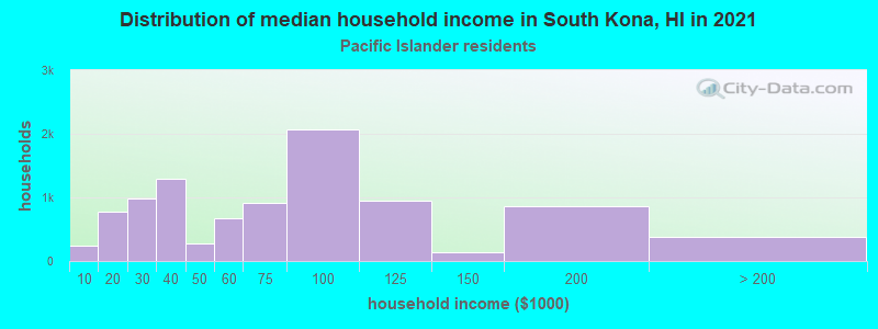 Distribution of median household income in South Kona, HI in 2022