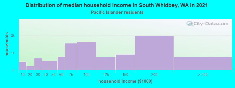 Distribution of median household income in South Whidbey, WA in 2022