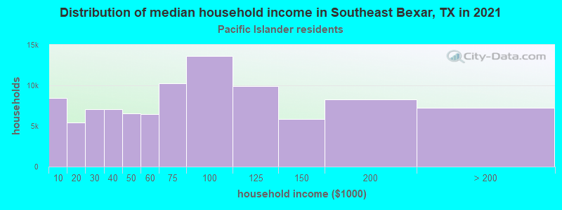 Distribution of median household income in Southeast Bexar, TX in 2022