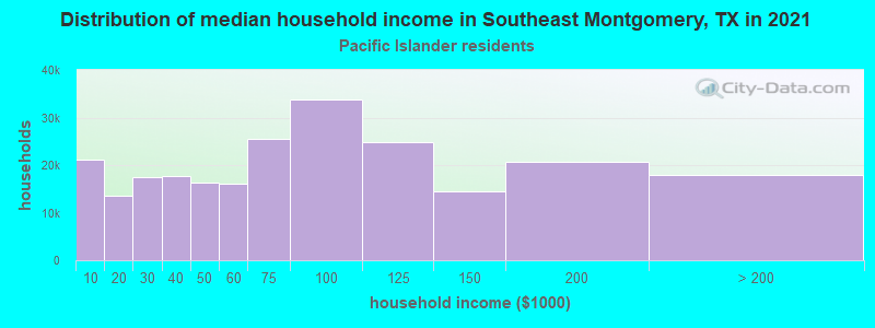 Distribution of median household income in Southeast Montgomery, TX in 2022