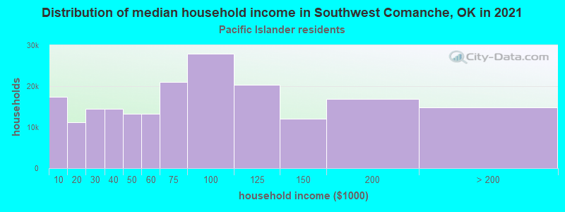 Distribution of median household income in Southwest Comanche, OK in 2022
